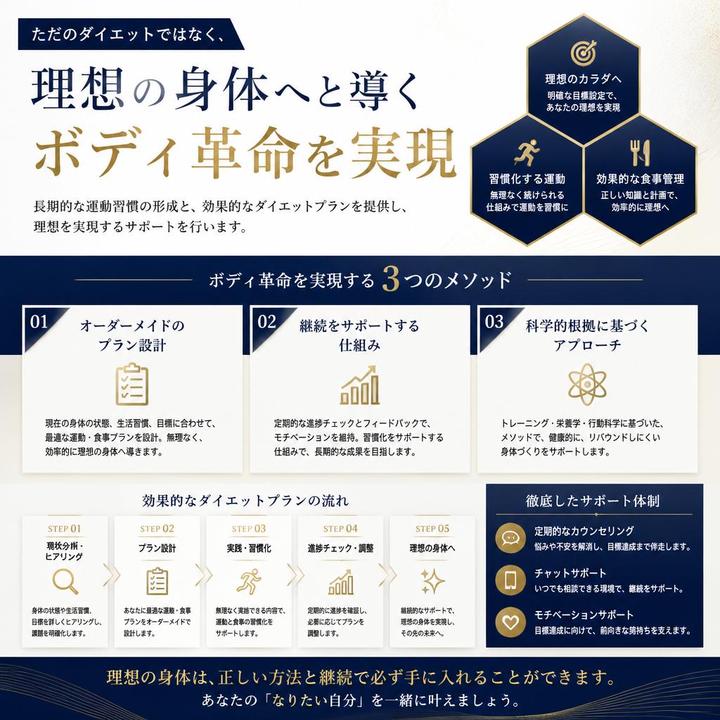 ボディ革命実現のメソッド